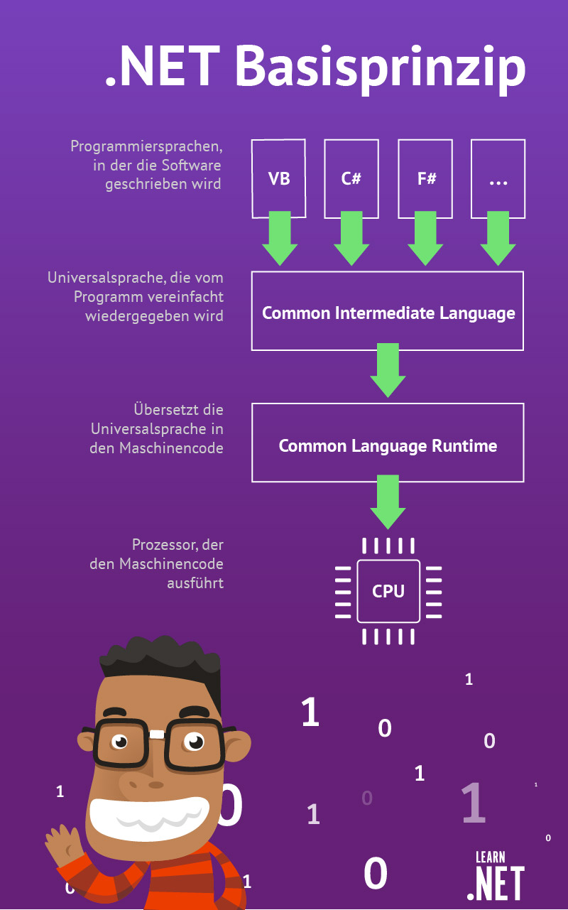 Infografik zum Basisprinzip von .NET